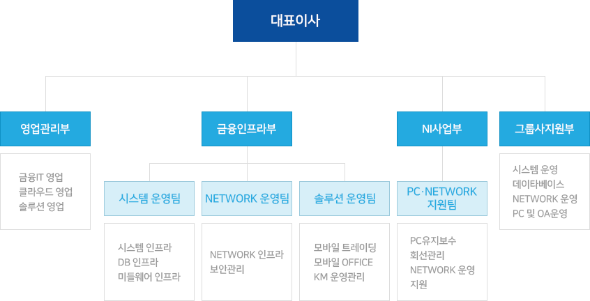 회사조직도 이미지